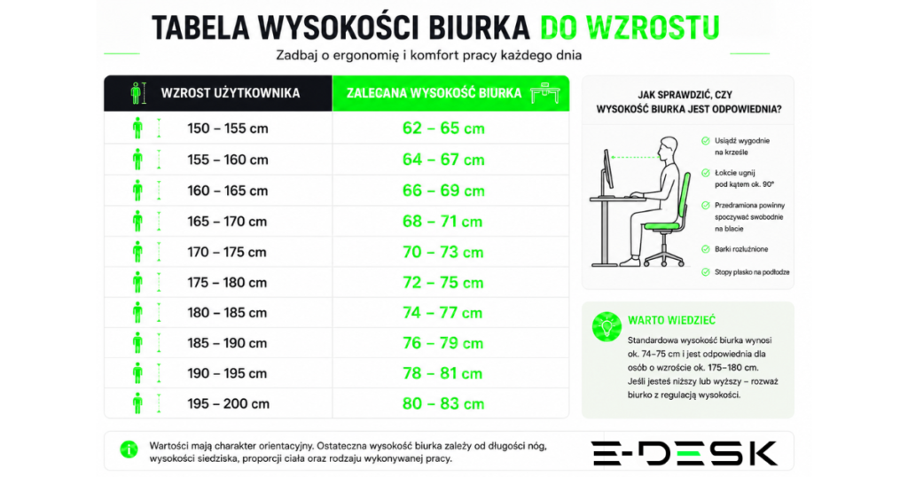 Tabela przedstawiająca zalecaną wysokość biurka w&nbsp;zależności od&nbsp;wzrostu użytkownika – od&nbsp;150 do&nbsp;200 cm.